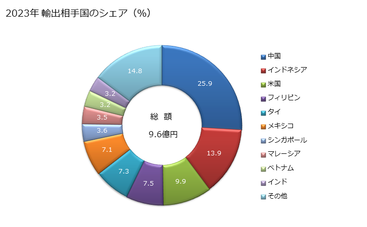 グラフ 年次 その他の鉄鋼の線から製造したもの(他の項に含まれないもの)の輸出動向 HS732620 2023年 輸出相手国のシェア（％）