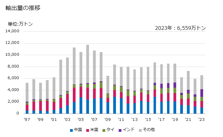 グラフ 年次 エンドレスコンベヤベルト、鉄鋼製シャフトなど(他の項に含まれないもの)の輸出動向 HS732690 輸出量の推移