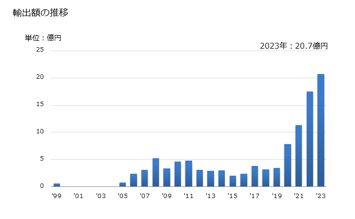 グラフ 年次 マット及びセメントカッパー(沈殿銅)の輸出動向 HS740100 輸出額の推移