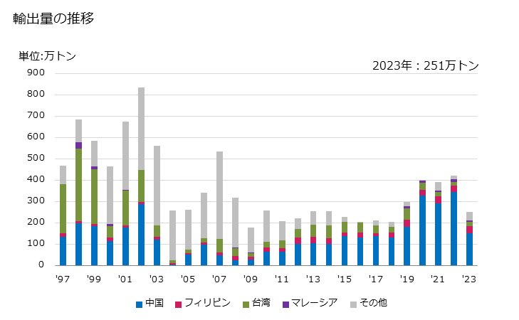 グラフ 年次 黄銅の輸出動向 HS740321 輸出量の推移