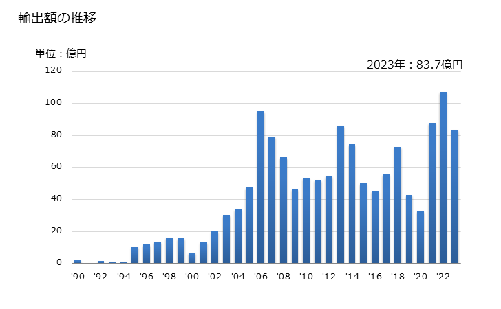 グラフ 年次 青銅の輸出動向 HS740322 輸出額の推移