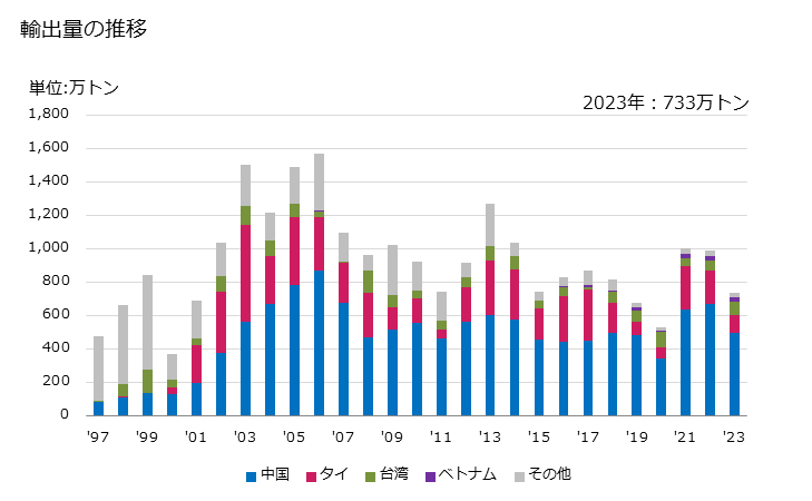 グラフ 年次 青銅の輸出動向 HS740322 輸出量の推移