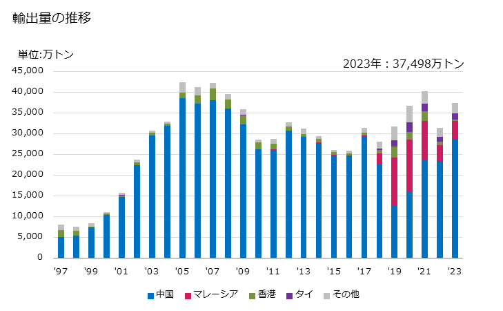 グラフ 年次 銅のくずの輸出動向 HS740400 輸出量の推移