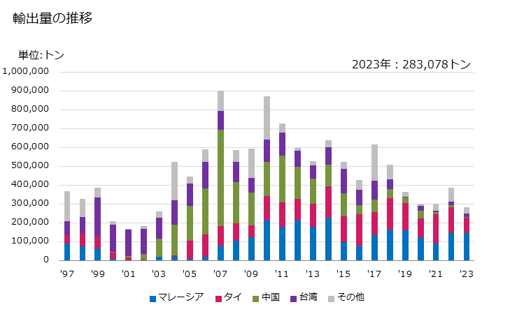 グラフ 年次 銅の母合金の輸出動向 HS740500 輸出量の推移