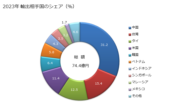 グラフ 年次 銅の粉(薄片状以外)の輸出動向 HS740610 2023年 輸出相手国のシェア（％）