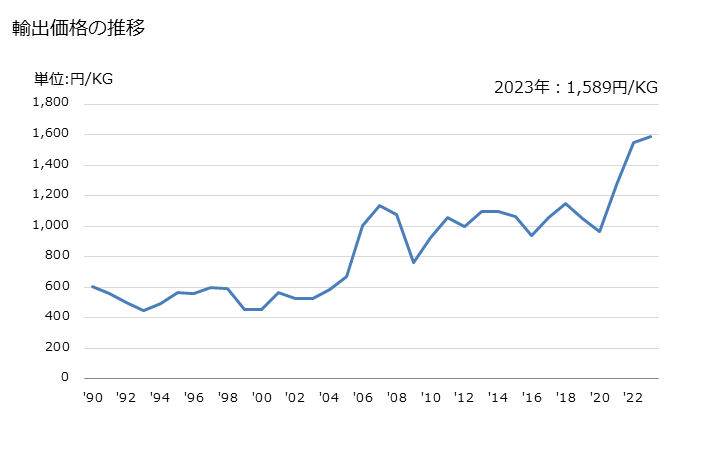 グラフ 年次 精製銅の棒及び形材の輸出動向 HS740710 輸出価格の推移