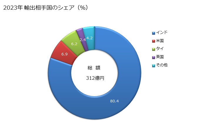 グラフ 年次 精製銅の線(横断面の最大寸法6mm超)の輸出動向 HS740811 2023年 輸出相手国のシェア（％）