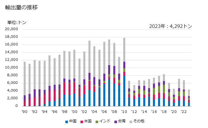 グラフ 年次 銅・亜鉛合金(黄銅)の線の輸出動向 HS740821 輸出量の推移