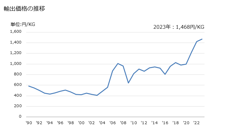 グラフ 年次 銅・亜鉛合金(黄銅)の線の輸出動向 HS740821 輸出価格の推移