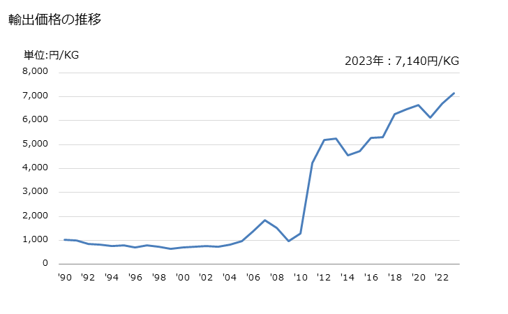 グラフ 年次 銅・ニッケル合金(白銅)又は銅・ニッケル・亜鉛合金(洋白)の線の輸出動向 HS740822 輸出価格の推移