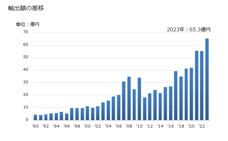 グラフ 年次 その他(銅・すず合金(青銅)など)の線の輸出動向 HS740829 輸出額の推移