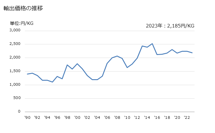 グラフ 年次 その他(銅・すず合金(青銅)など)の線の輸出動向 HS740829 輸出価格の推移