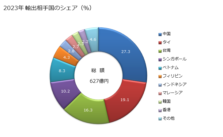 グラフ 年次 精製銅製の板、シート及びストリップ(厚さ0.15mm超)(巻いたもの)の輸出動向 HS740911 2023年 輸出相手国のシェア（％）