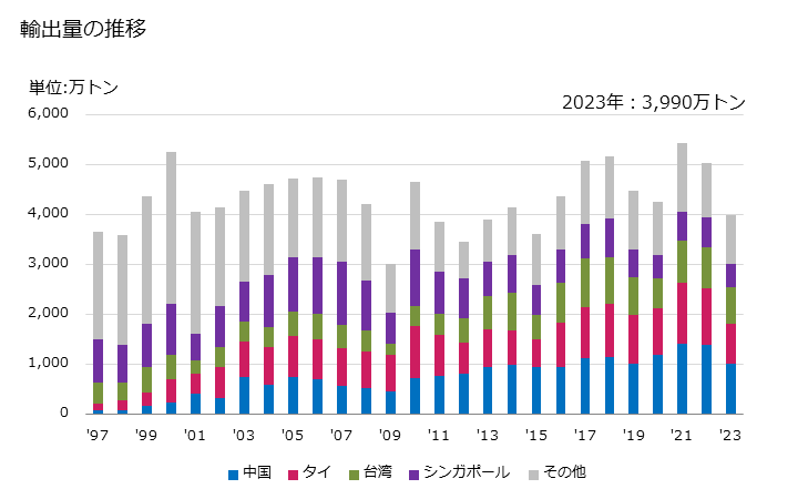 グラフ 年次 精製銅製の板、シート及びストリップ(厚さ0.15mm超)(巻いたもの)の輸出動向 HS740911 輸出量の推移