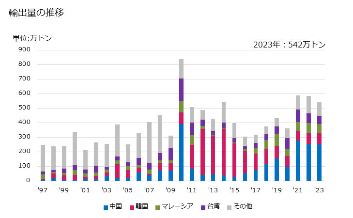 グラフ 年次 精製銅製の板、シート及びストリップ(厚さ0.15mm超)(巻いていないもの)の輸出動向 HS740919 輸出量の推移