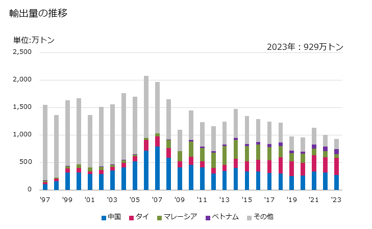 グラフ 年次 銅・すず合金(青銅製)の板、シート及びストリップ(厚さ0.15mm超)(巻いたもの)の輸出動向 HS740931 輸出量の推移