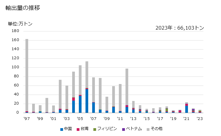 グラフ 年次 銅・すず合金(青銅製)の板、シート及びストリップ(厚さ0.15mm超)(巻いていないもの)の輸出動向 HS740939 輸出量の推移