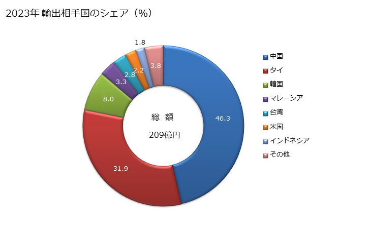 グラフ 年次 銅・ニッケル合金(白銅)及び銅・ニッケル・亜鉛合金(洋白)製の板、シート及びストリップ(厚さ0.15mm超)の輸出動向 HS740940 2023年 輸出相手国のシェア（％）