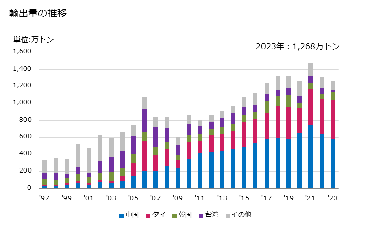 グラフ 年次 銅・ニッケル合金(白銅)及び銅・ニッケル・亜鉛合金(洋白)製の板、シート及びストリップ(厚さ0.15mm超)の輸出動向 HS740940 輸出量の推移