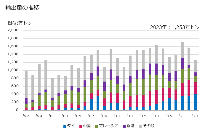 グラフ 年次 その他の銅合金製の板、シート及びストリップ(厚さ0.15mm超)の輸出動向 HS740990 輸出量の推移