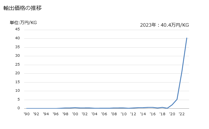 グラフ 年次 銅合金製のはく(厚さ0.15mm以下)(裏張りしたもの)の輸出動向 HS741022 輸出価格の推移