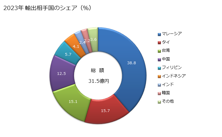 グラフ 年次 精製銅製の管の輸出動向 HS741110 2023年 輸出相手国のシェア（％）