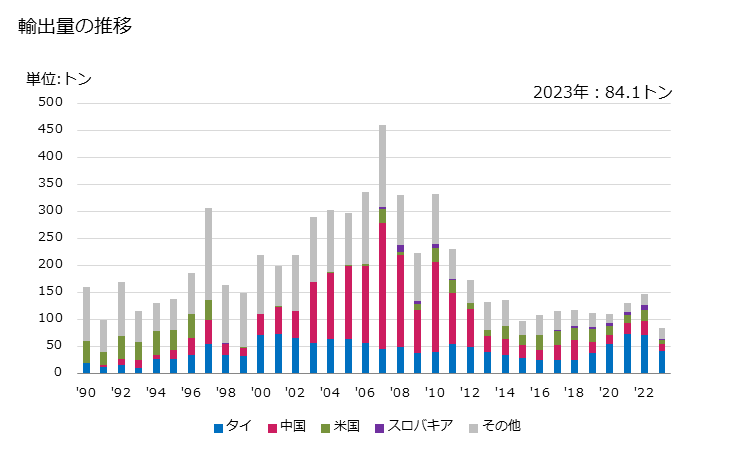 グラフ 年次 精製銅の管用継手の輸出動向 HS741210 輸出量の推移
