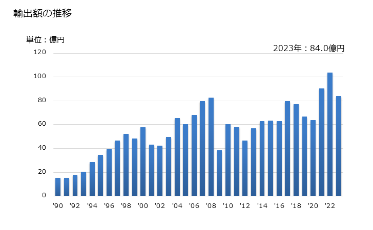 グラフ 年次 銅合金の管用継手の輸出動向 HS741220 輸出額の推移