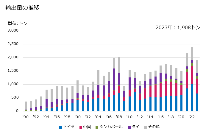 グラフ 年次 銅合金の管用継手の輸出動向 HS741220 輸出量の推移