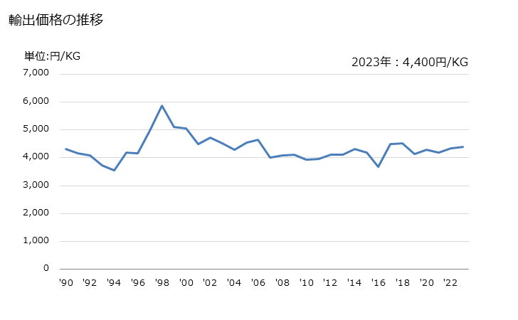 グラフ 年次 銅合金の管用継手の輸出動向 HS741220 輸出価格の推移