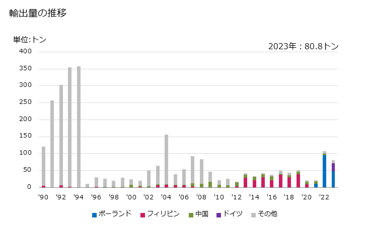 グラフ 年次 銅製の釘、びょう、画びょう、またくぎその他これらに類する製品の輸出動向 HS741510 輸出量の推移