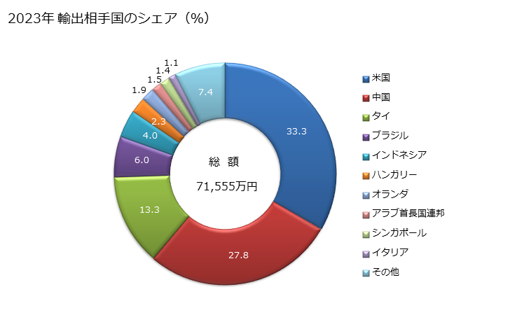 グラフ 年次 銅製の座金(ばね座金を含む)の輸出動向 HS741521 2023年 輸出相手国のシェア（％）