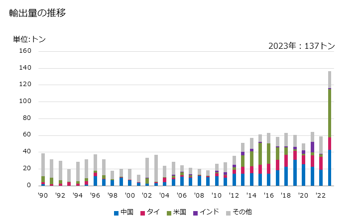 グラフ 年次 銅製の座金(ばね座金を含む)の輸出動向 HS741521 輸出量の推移