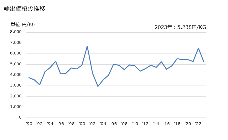 グラフ 年次 銅製の座金(ばね座金を含む)の輸出動向 HS741521 輸出価格の推移