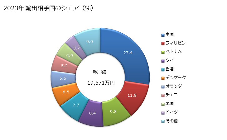 グラフ 年次 銅製のネジを切ったその他の製品(ねじ、ボルト及びナット以外)の輸出動向 HS741539 2023年 輸出相手国のシェア（％）