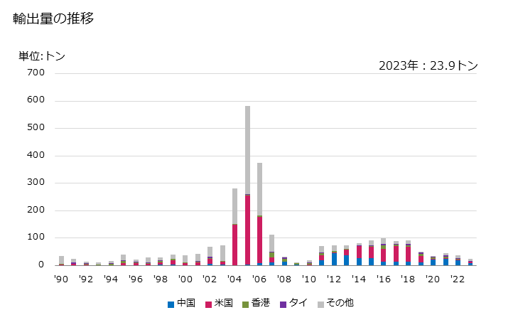 グラフ 年次 銅製のネジを切ったその他の製品(ねじ、ボルト及びナット以外)の輸出動向 HS741539 輸出量の推移