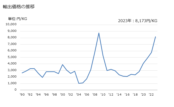 グラフ 年次 銅製のネジを切ったその他の製品(ねじ、ボルト及びナット以外)の輸出動向 HS741539 輸出価格の推移