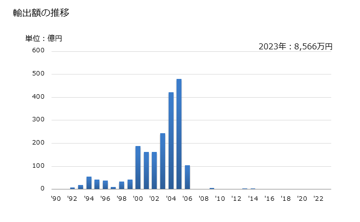 グラフ 年次 ニッケル製錬の中間生産物(焼結した酸化ニッケルなど)の輸出動向 HS750120 輸出額の推移