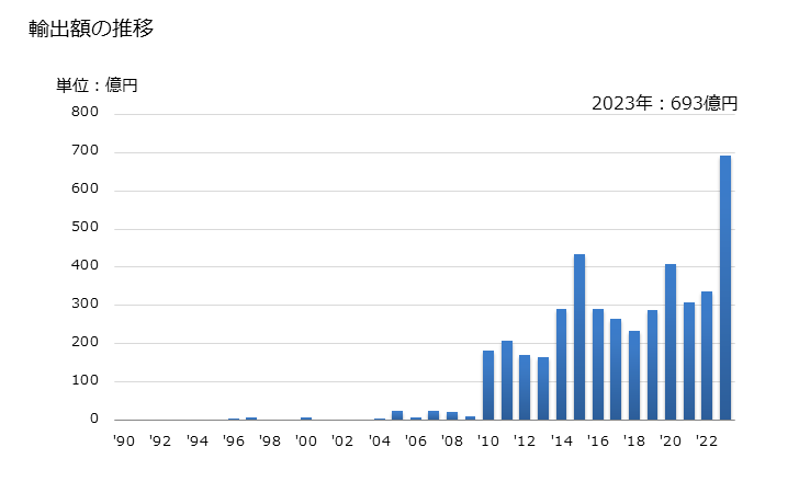 グラフ 年次 ニッケルの合金以外の塊の輸出動向 HS750210 輸出額の推移