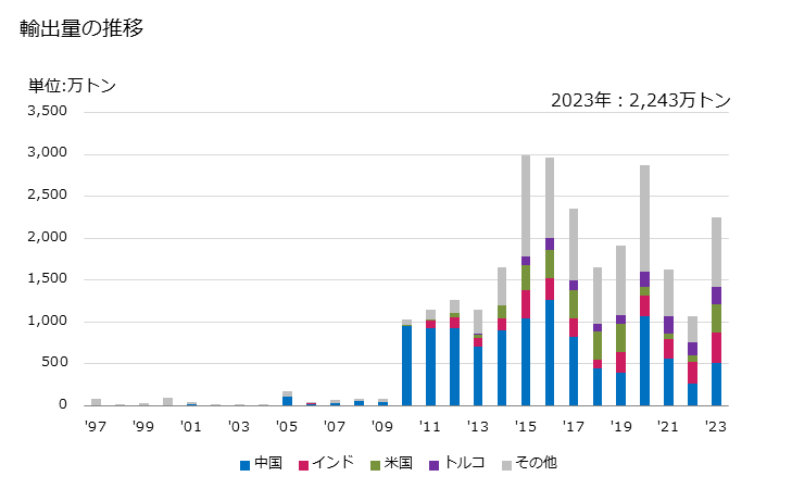 グラフ 年次 ニッケルの合金以外の塊の輸出動向 HS750210 輸出量の推移