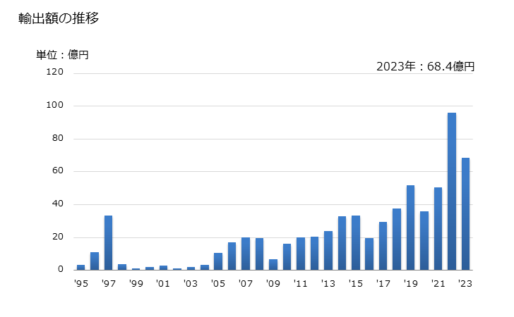 グラフ 年次 ニッケルの屑の輸出動向 HS750300 輸出額の推移
