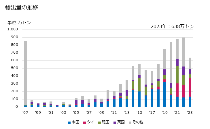 グラフ 年次 ニッケルの屑の輸出動向 HS750300 輸出量の推移