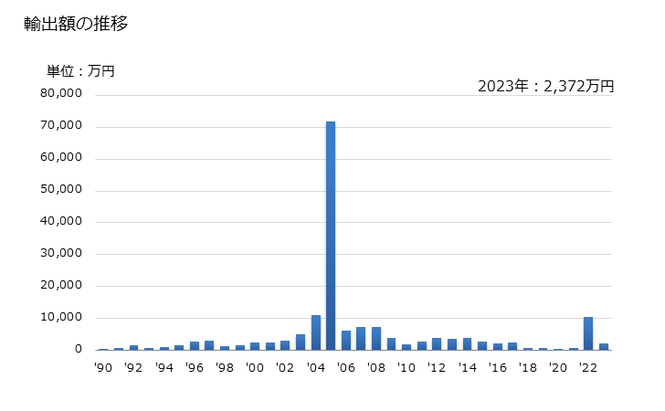 グラフ 年次 ニッケルの棒・形材(合金以外)の輸出動向 HS750511 輸出額の推移