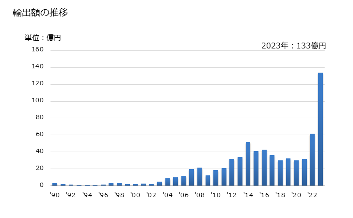 グラフ 年次 ニッケルの棒・形材(合金)の輸出動向 HS750512 輸出額の推移