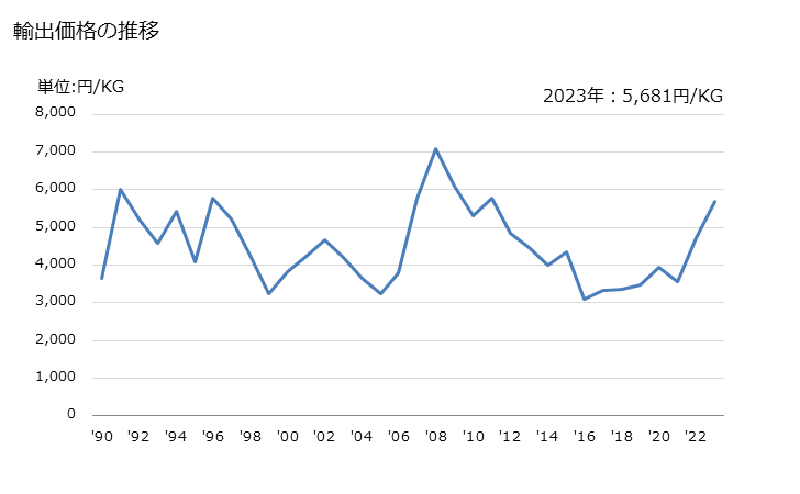 グラフ 年次 ニッケルの線(合金以外)の輸出動向 HS750521 輸出価格の推移