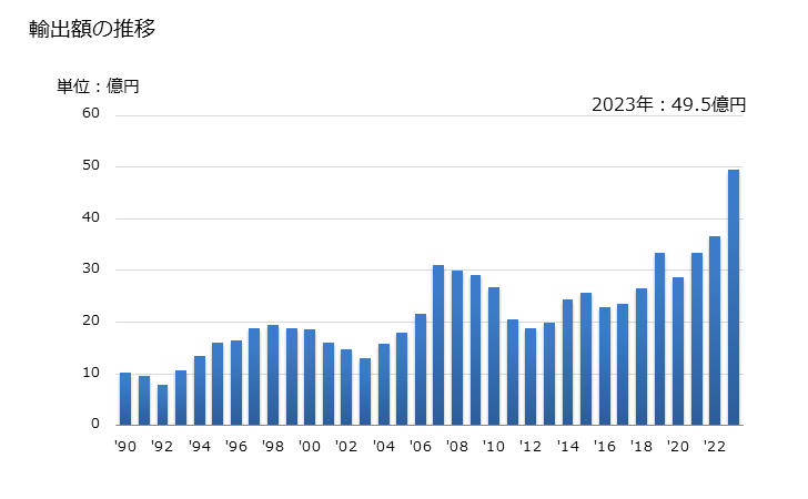 グラフ 年次 ニッケルの線(合金)の輸出動向 HS750522 輸出額の推移