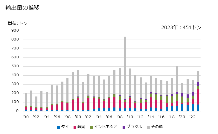 グラフ 年次 ニッケルの線(合金)の輸出動向 HS750522 輸出量の推移