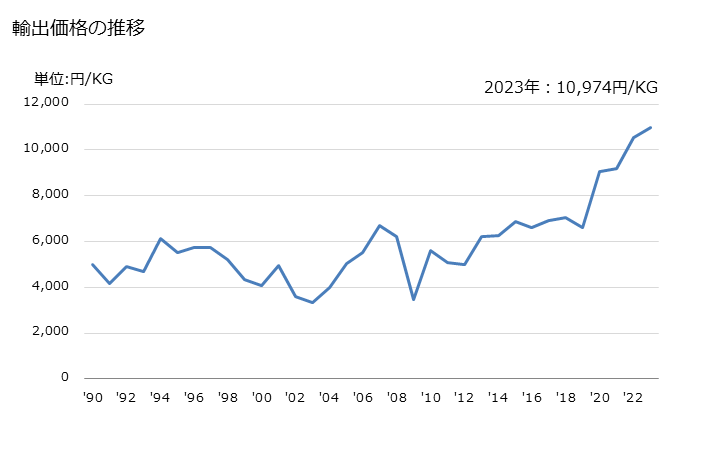 グラフ 年次 ニッケルの線(合金)の輸出動向 HS750522 輸出価格の推移