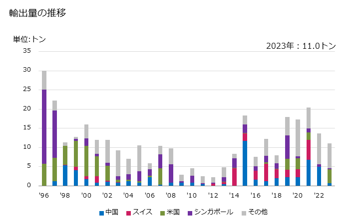 グラフ 年次 ニッケル製品のワイヤクロス、ワイヤグリル及び網(ニッケルの線から製造したもの)の輸出動向 HS750810 輸出量の推移