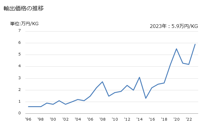 グラフ 年次 ニッケル製品のワイヤクロス、ワイヤグリル及び網(ニッケルの線から製造したもの)の輸出動向 HS750810 輸出価格の推移